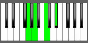 Am7b5 Chord - 3rd Inversion - Piano Diagram