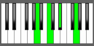 Am7b5 Chord - Root Position - Piano Diagram