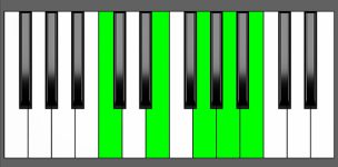 Am9 Chord - 1st Inversion - Piano Diagram