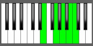 Am9 Chord - 2nd Inversion - Piano Diagram