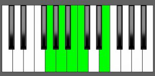 Am9 Chord - 3rd Inversion - Piano Diagram