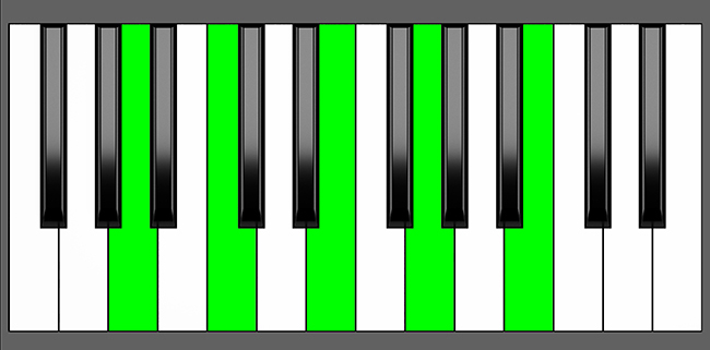 Am9 Chord - Root Position - Piano Diagram
