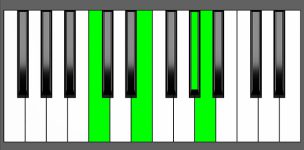 Am(Maj7) Chord - 1st Inversion - Piano Diagram