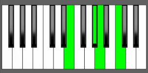 Am(Maj7) Chord - 2nd Inversion - Piano Diagram