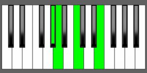 A m(Maj7) Chord - 3rd Inversion - Piano Diagram