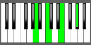 Am(Maj7) Chord - Root Position - Piano Diagram