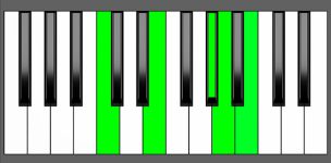 Am(Maj9) Chord - 1st Inversion - Piano Diagram