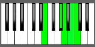 Am(Maj9) Chord - 2nd Inversion - Piano Diagram