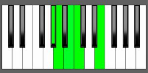 Am(Maj9) Chord - 3rd Inversion - Piano Diagram