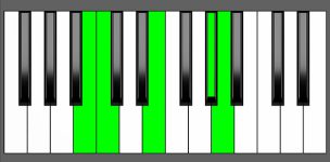 Am(Maj9) Chord - 4th Inversion - Piano Diagram