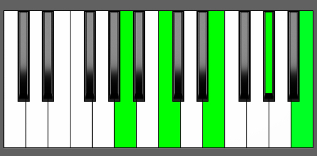Am(Maj9) Chord - Root Position - Piano Diagram