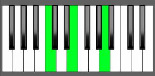 A min Chord - 1st Inversion - Piano Diagram