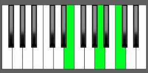 A min Chord - 2nd Inversion - Piano Diagram