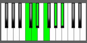 A#11 Chord - 4th Inversion - Piano Diagram