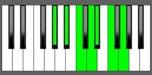 A#13 Chord - 3rd Inversion - Piano Diagram
