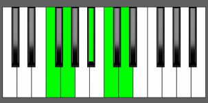 A#6/9 Chord - 2nd Inversion - Piano Diagram