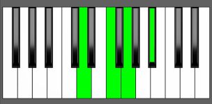 A#6 Chord - 1st Inversion - Piano Diagram
