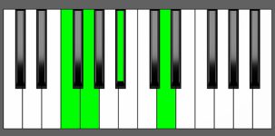 A#6 Chord - 2nd Inversion - Piano Diagram