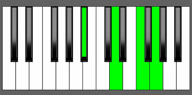 A#6 Chord - Root Position - Piano Diagram