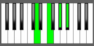 A#7 Chord - 1st Inversion - Piano Diagram
