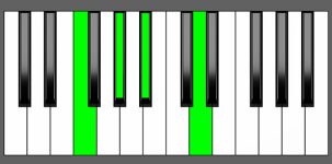 A#7 Chord - 2nd Inversion - Piano Diagram