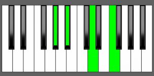 A#7 Chord - 3rd Inversion - Piano Diagram