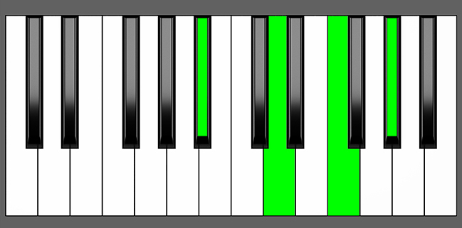 A#7 Chord - Root Position - Piano Diagram