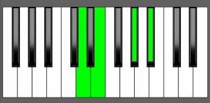 A#7b5 Chord - 1st Inversion - Piano Diagram