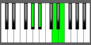 A#7b5 Chord - 3rd Inversion - Piano Diagram