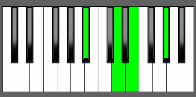 A#7b5 Chord - Root Position - Piano Diagram