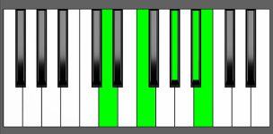 A#7b9 Chord - 1st Inversion - Piano Diagram