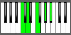 A#9 Chord - 4th Inversion - Piano Diagram