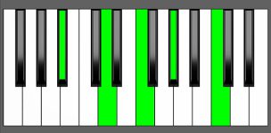 A# 9 Chord - Root Position - Piano Diagram