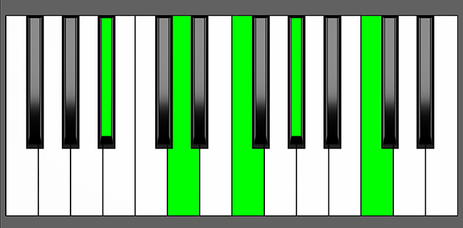 A#9 Chord - Root Position - Piano Diagram
