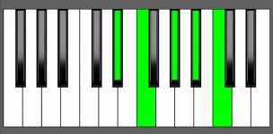 A#9sus4 Chord - 1st Inversion - Piano Diagram
