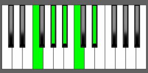 A#9sus4 Chord - 2nd Inversion - Piano Diagram