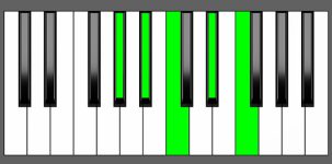 A#9sus4 Chord - 3rd Inversion - Piano Diagram