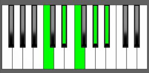 A#9sus4 Chord - 4th Inversion - Piano Diagram