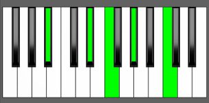 A#9sus4 Chord - Root Position - Piano Diagram