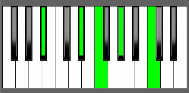A# 9sus4 Chord - Root Position - Piano Diagram