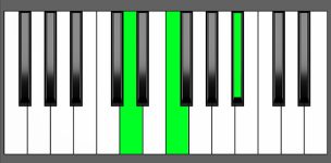 A# Maj Chord- 1st Inversion - Piano Diagram