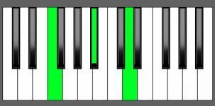A# Maj Chord- 2nd Inversion - Piano Diagram
