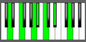 A# Maj13 Chord - 1st Inversion - Piano Diagram