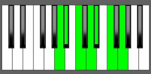 A# Maj13 Chord - 3rd Inversion - Piano Diagram