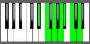 A# Maj13 Chord - 5th Inversion - Piano Diagram