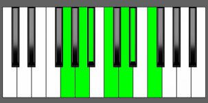 A# Maj13 Chord - 6th Inversion - Piano Diagram