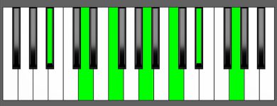 A# Maj13 Chord - Root Position - Piano Diagram