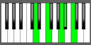 A sharp Maj7-9 Chord - 1st Inversion - Piano Diagram