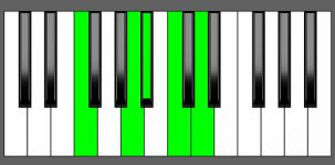 A sharp Maj7-9 Chord - 2nd Inversion - Piano Diagram