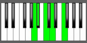 A sharp Maj7-9 Chord - 3rd Inversion - Piano Diagram